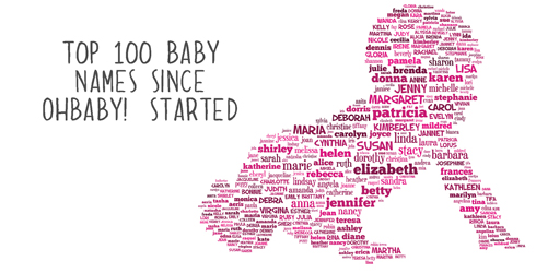 Top 100 Names Since OHbaby! Started